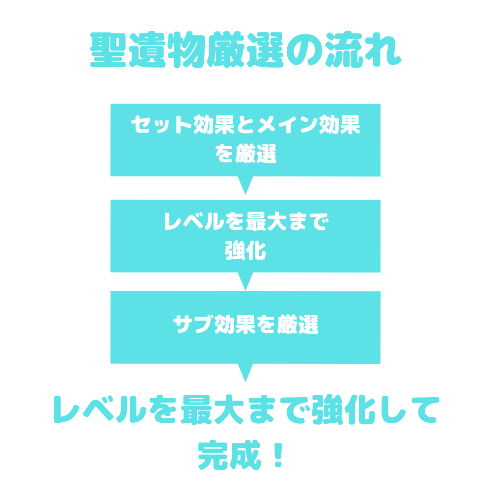 聖遺物厳選の流れ
1.セット効果とメイン効果を厳選
2.聖遺物のレベルを最大まで強化
3.サブ効果を厳選
4.レベルを最大まで強化して完成