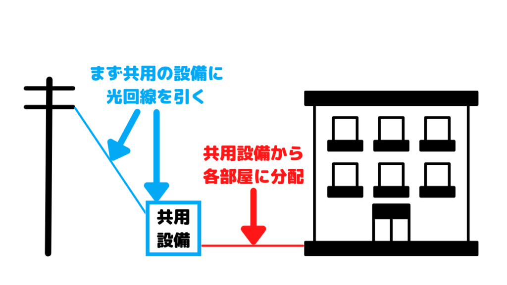 マンションやアパートの場合、光ファイバーケーブルを敷地内に引き、各部屋に分配する仕組み