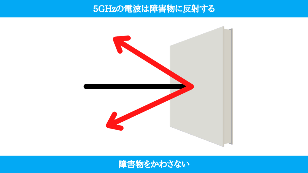 5GHzの電波は、障害物に反射する。2.4GHzのように障害物をかわさない。