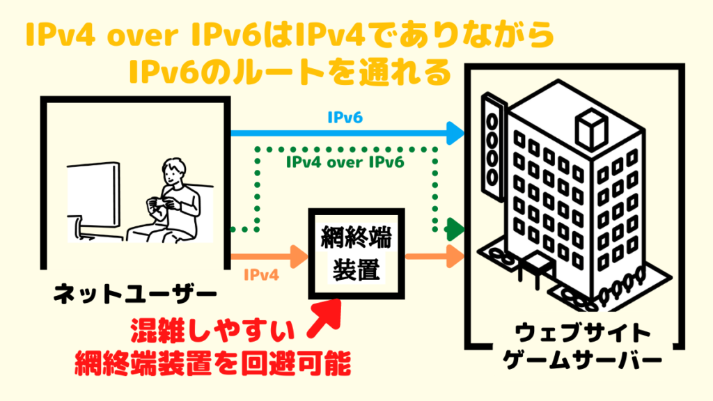 IPv4 over IPv6は、ネット回線が混雑しやすいポイントを回避できる通信システム