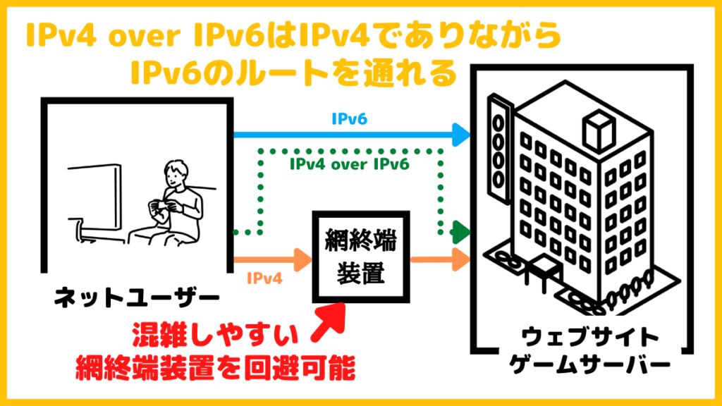 IPv4 over Ipv6は、IPv4でありながらIPv6通信ができる技術