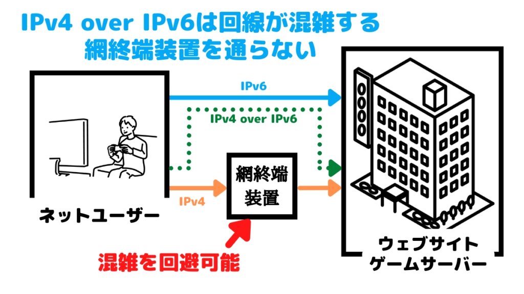 IPv4 over IPv6とは、IPv4通信でありながら、IPv6と同じルートで通信できるシステム