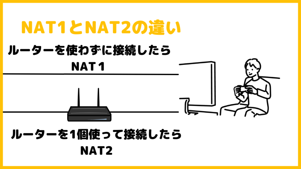 ルーターを使わずにネットに接続したらNAT1、ルーターを1個使って接続したらNAT2