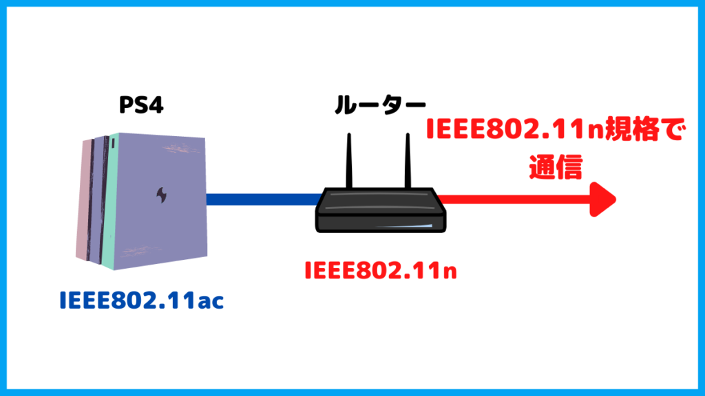PS4の場合、ルーターの規格IEEE802.11nだと、IEEE802.11nで通信を行い、PS4本来の通信速度が出ない可能性がある