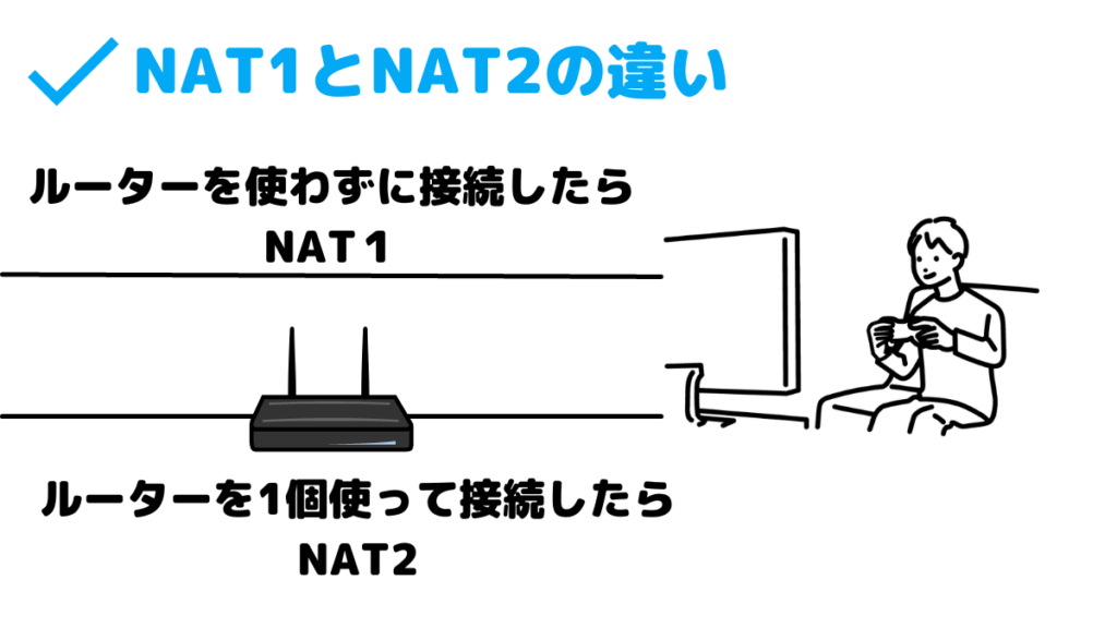 ルーターを使わずにネットに接続したらNAT1、ルーターを1個使って接続したらNAT2