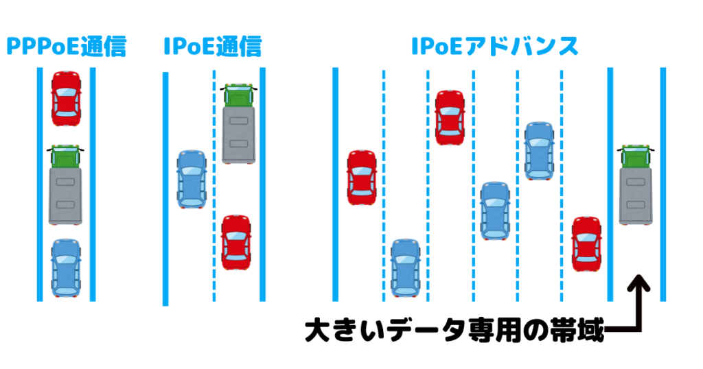 IPoEアドバンスは、通常より3倍広い帯域（通信の通り道）で通信しているので、通常のネット回線より安定した通信ができるオプション