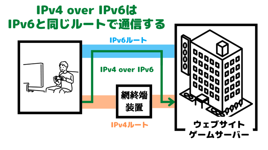 IPv4 over IPv6は、IPv6のルートを通るIPv4通信なので、IPv6非対応のデバイスでも利用できる