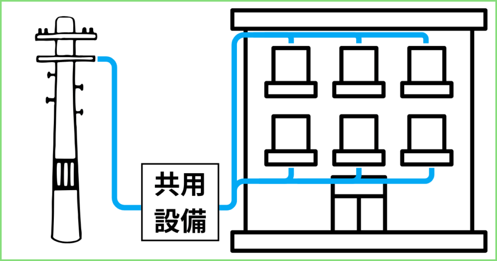 マンションのインターネット回線は、外部から引き込んだ光ファイバーケーブルを共用設備を経由させて各部屋に分配させる仕組み